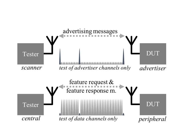 Unveiling the BLE Testing Techniques You Didn't Know!