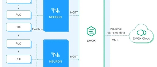 Industrial IoT Data Bridging Tutorial: Modbus to MQTT