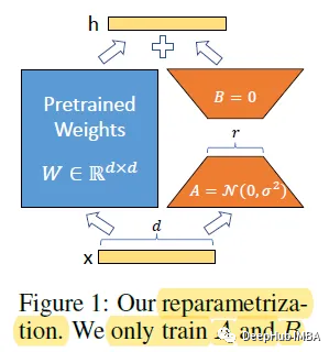 LoRA: Low-Rank Adaptation for Large Models