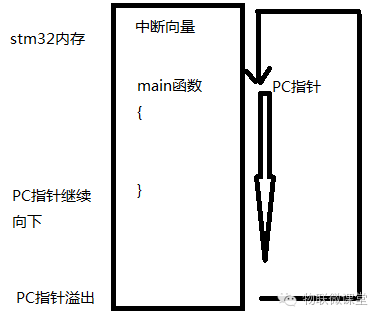A Comprehensive Guide to STM32 Watchdog (Part 1)