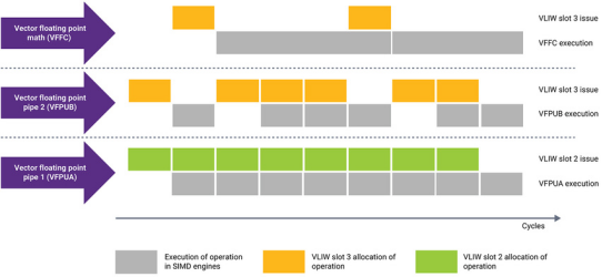 Faster And More Accurate Data Computation With Next-Gen DSP