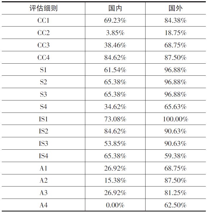 Comparative Analysis and Optimization of STEM Curriculum Quality