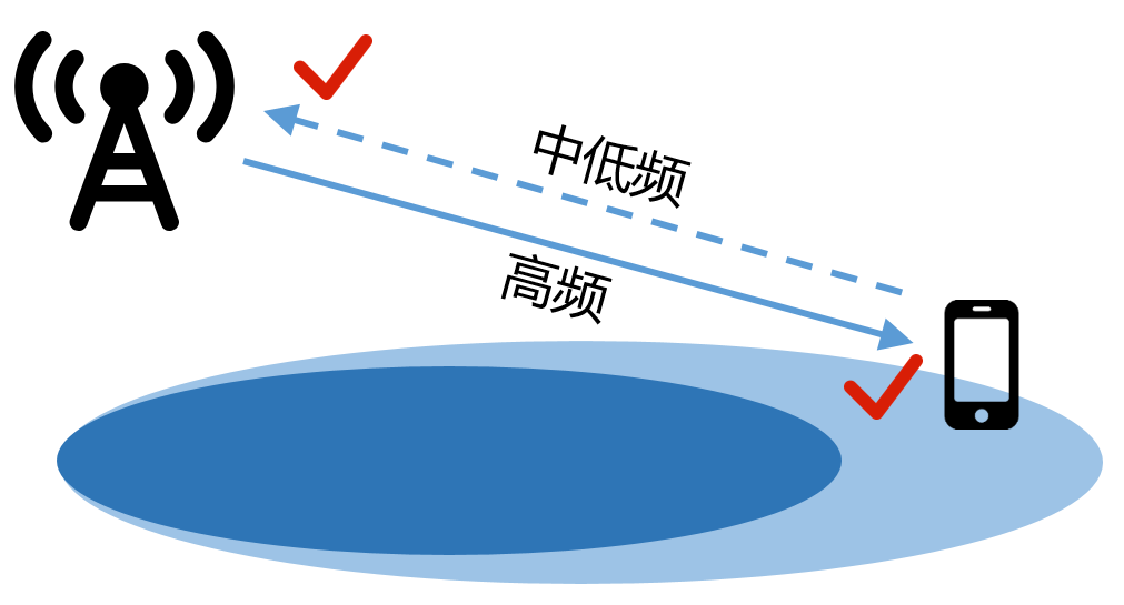 Understanding 5G High and Low Frequency Networking