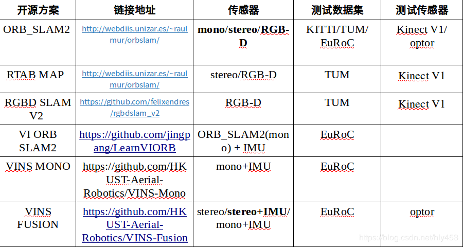 Comparison of Various Visual SLAM Solutions