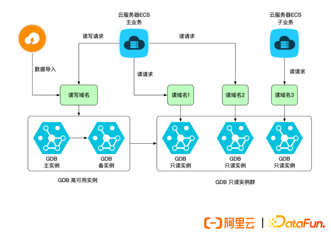 Best Practices of Alibaba Group's Graph Database GDB