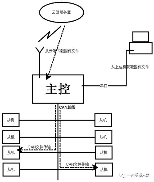 Detailed Explanation of File Transfer Protocols for Embedded Devices