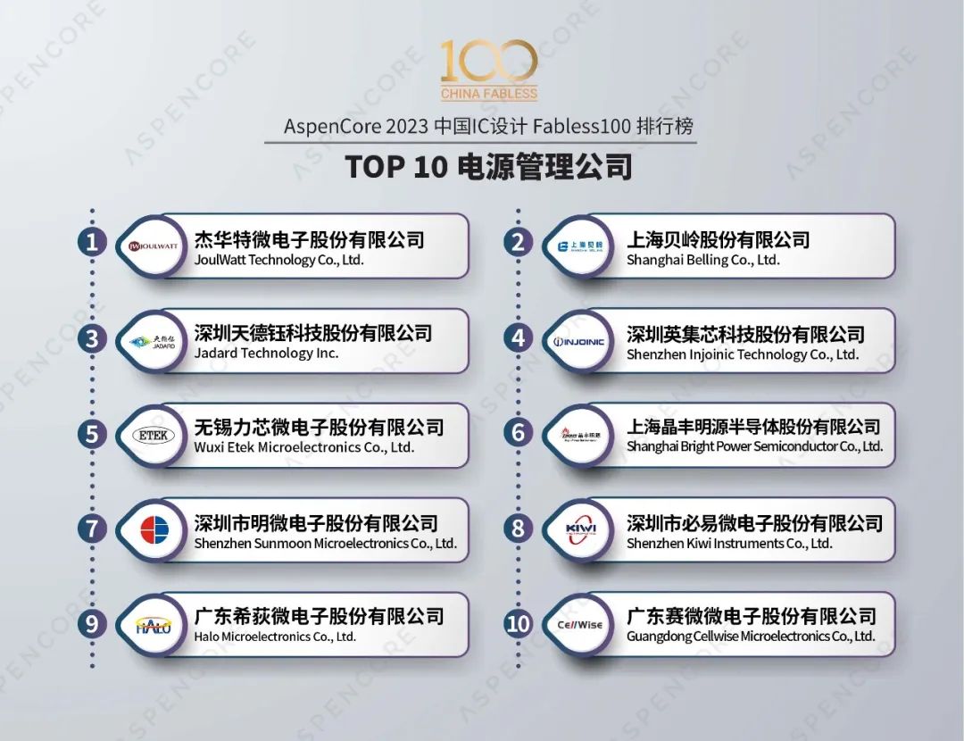 2023 Top 50 Domestic PMIC Manufacturers Analysis Report