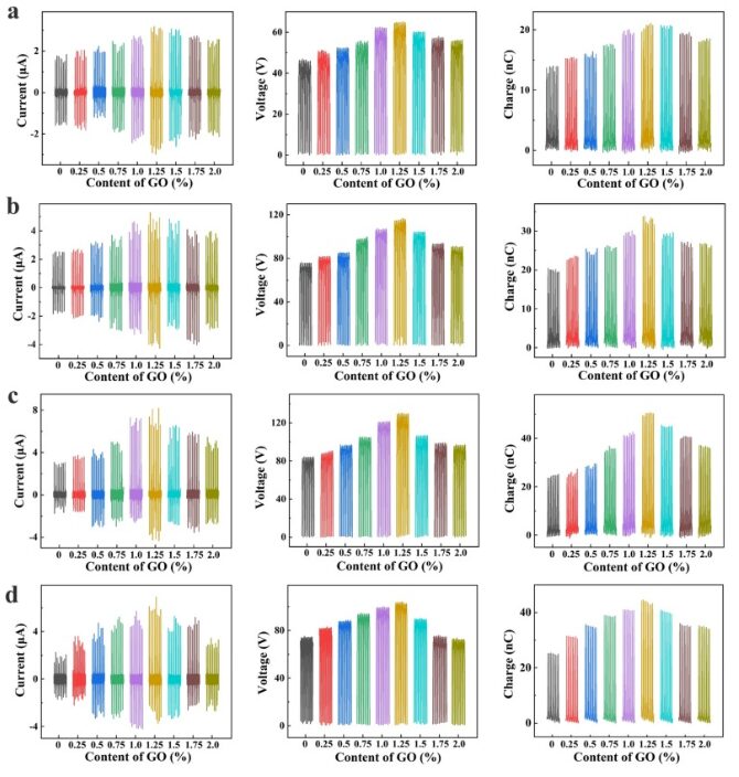 Enhanced Performance of TENG through Graphene Oxide and Transition Layer Coupling