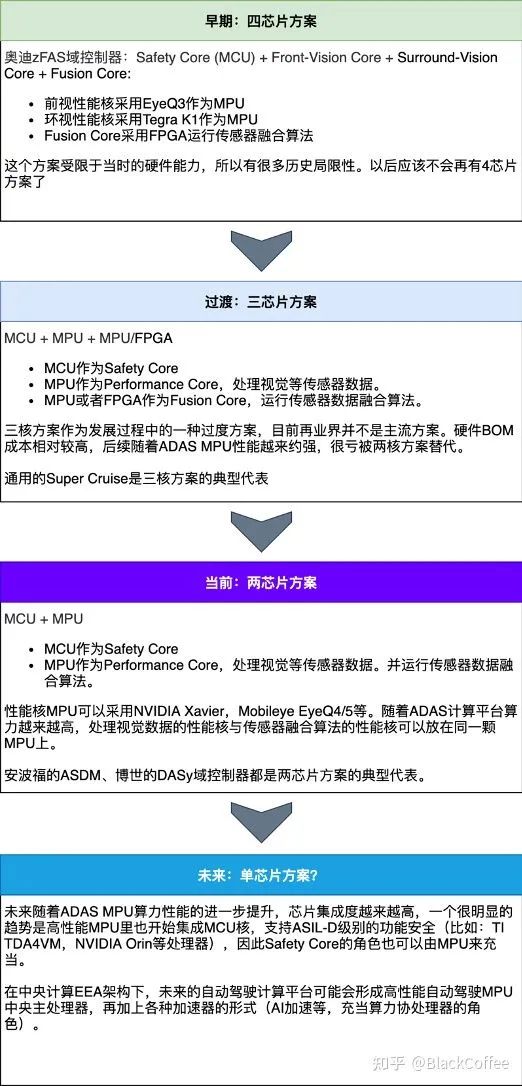 Overview of Mainstream ADAS/AD Domain Control Chip Platforms
