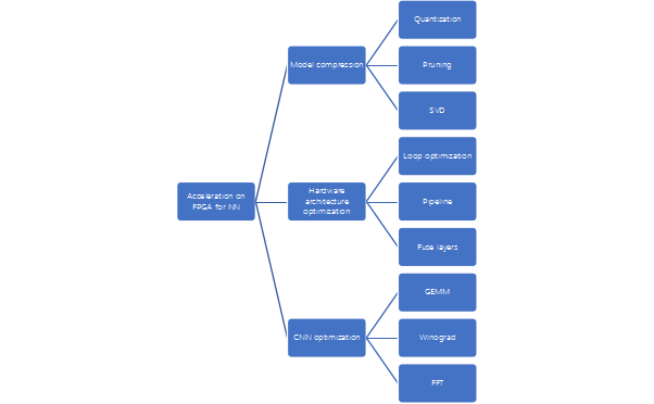 Implementing Neural Networks on FPGAs