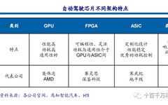 Mainstream Autonomous Driving Chips: GPU, FPGA, ASIC