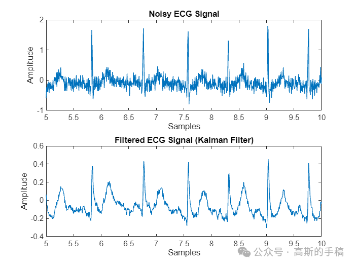 One-Dimensional Signal Denoising Based on Kalman Filter (MATLAB)