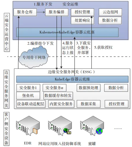 Remote Security Operation and Maintenance System Based on Cloud-Edge Collaboration Technology