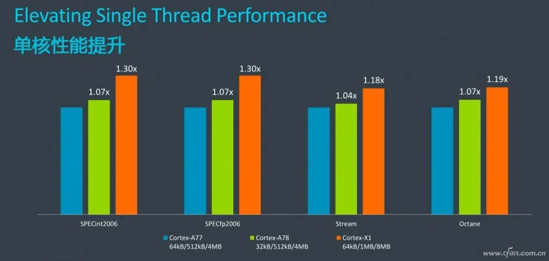 Is ARM Cortex-X1 Architecture Really That Powerful?