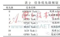 Development of an Intelligent On-Board Charging System for Electric Vehicles Based on ARM