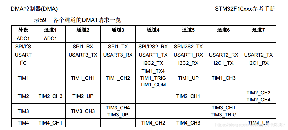 Understanding DMA in Embedded Systems