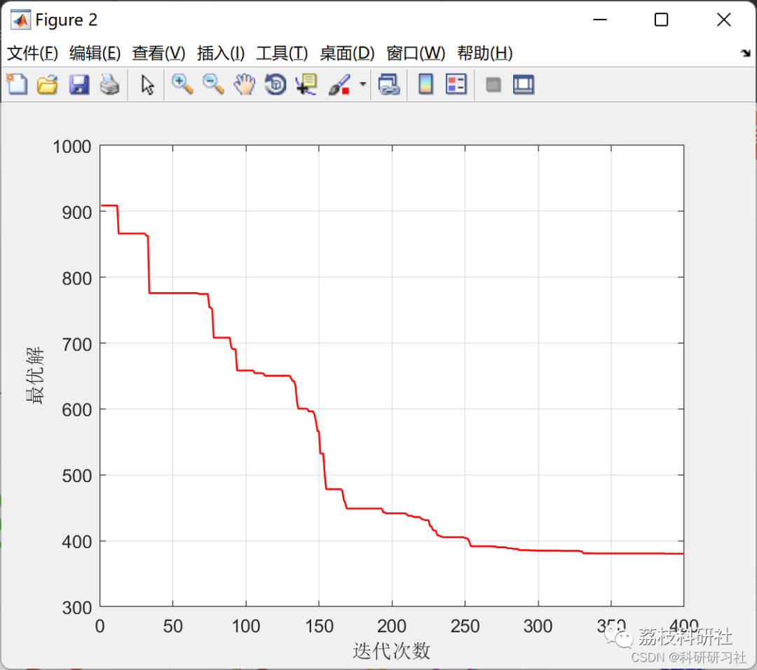 Vehicle Routing Problem Solved by Simulated Annealing in MATLAB