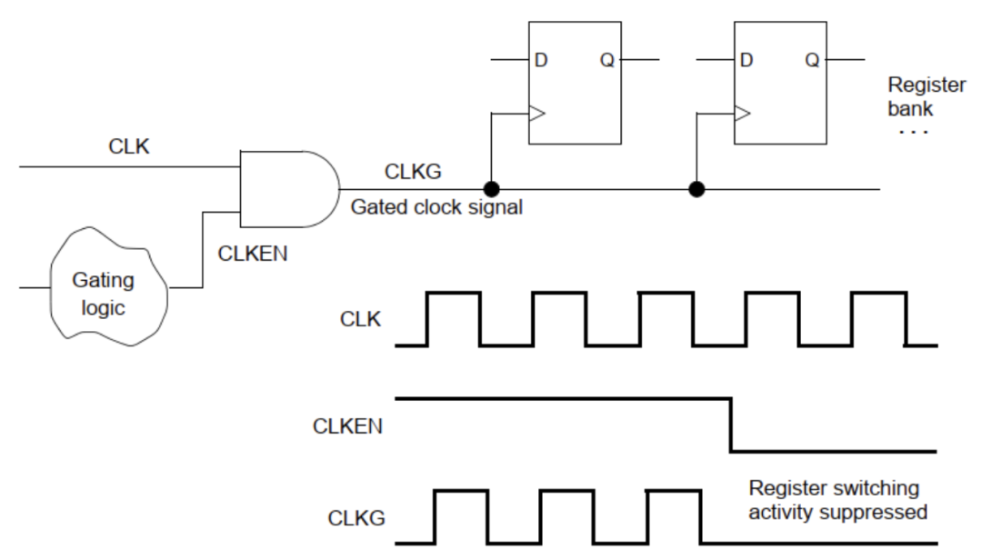 Power Consumption Challenges and Low-Power Design in Chip Design