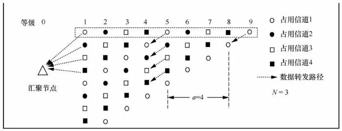 An Energy-Efficient Multi-Channel MAC Protocol for Linear Sensor Networks