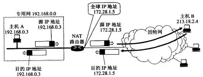 Comprehensive Knowledge of Computer Networking