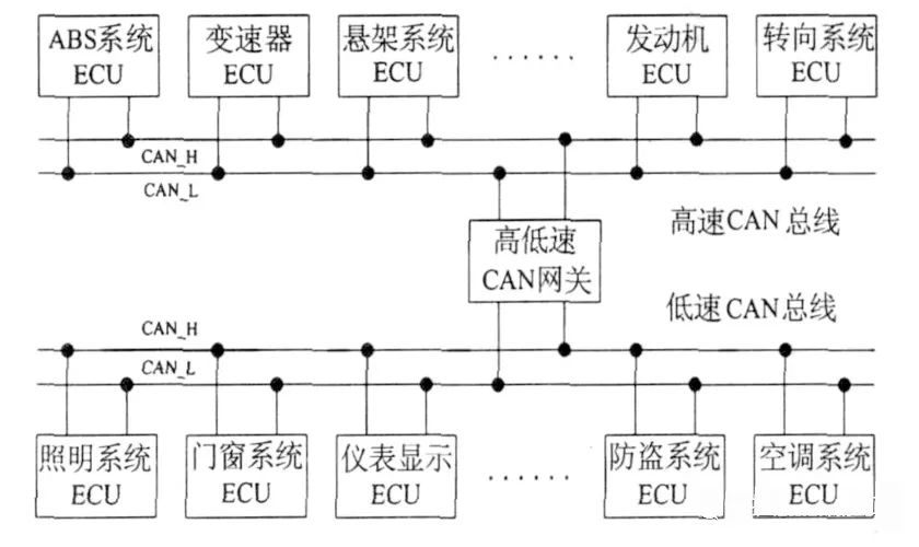 Overview of CAN Bus Related Knowledge