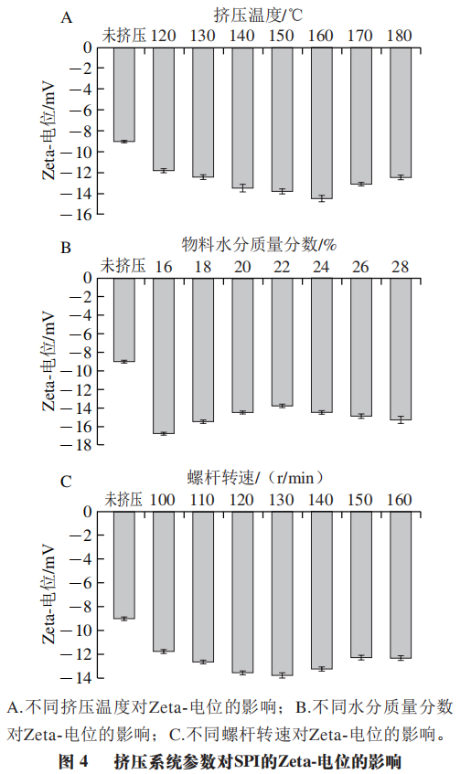 Impact of Extrusion Parameters on Soy Protein Microstructure