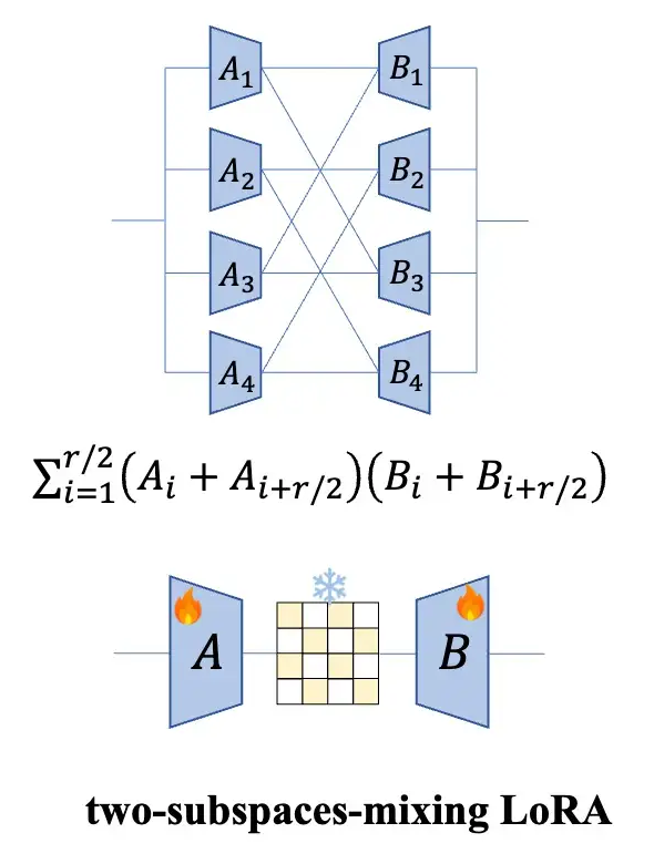 Integrating MoE into LoRA: The Birth of an Article