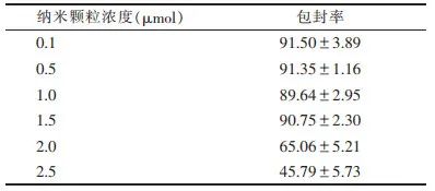 Consensus on RNA Genetic Modification for siRNA Delivery Using Negative-Charged Nano-Ultrasound Contrast Agents