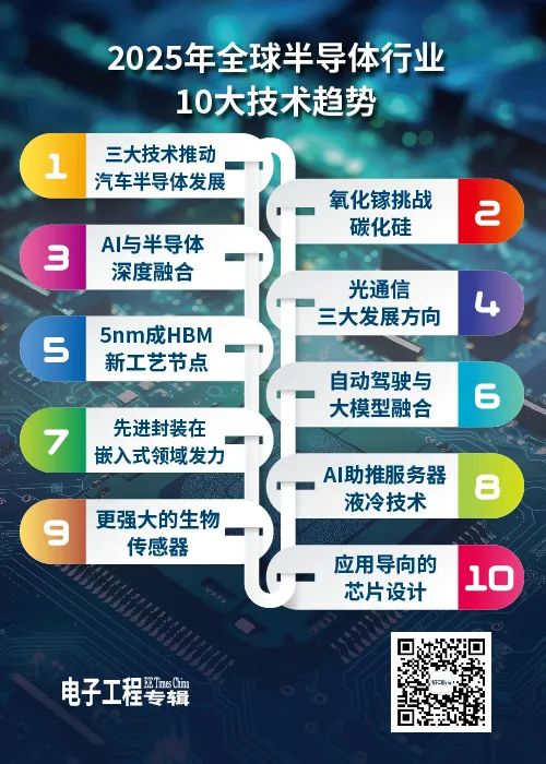 Top 10 Technology Trends in Global Semiconductor Industry for 2025