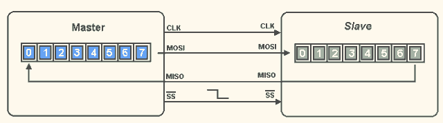 Animated Explanation of Common Embedded Communication Protocols: SPI, I²C, UART, Infrared...