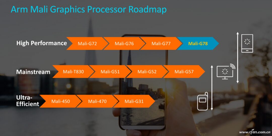 Performance Ranking of ARM Mali Series GPUs