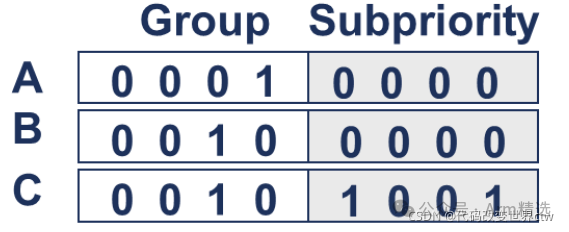 Does ARM Architecture Support Interrupt Nesting?