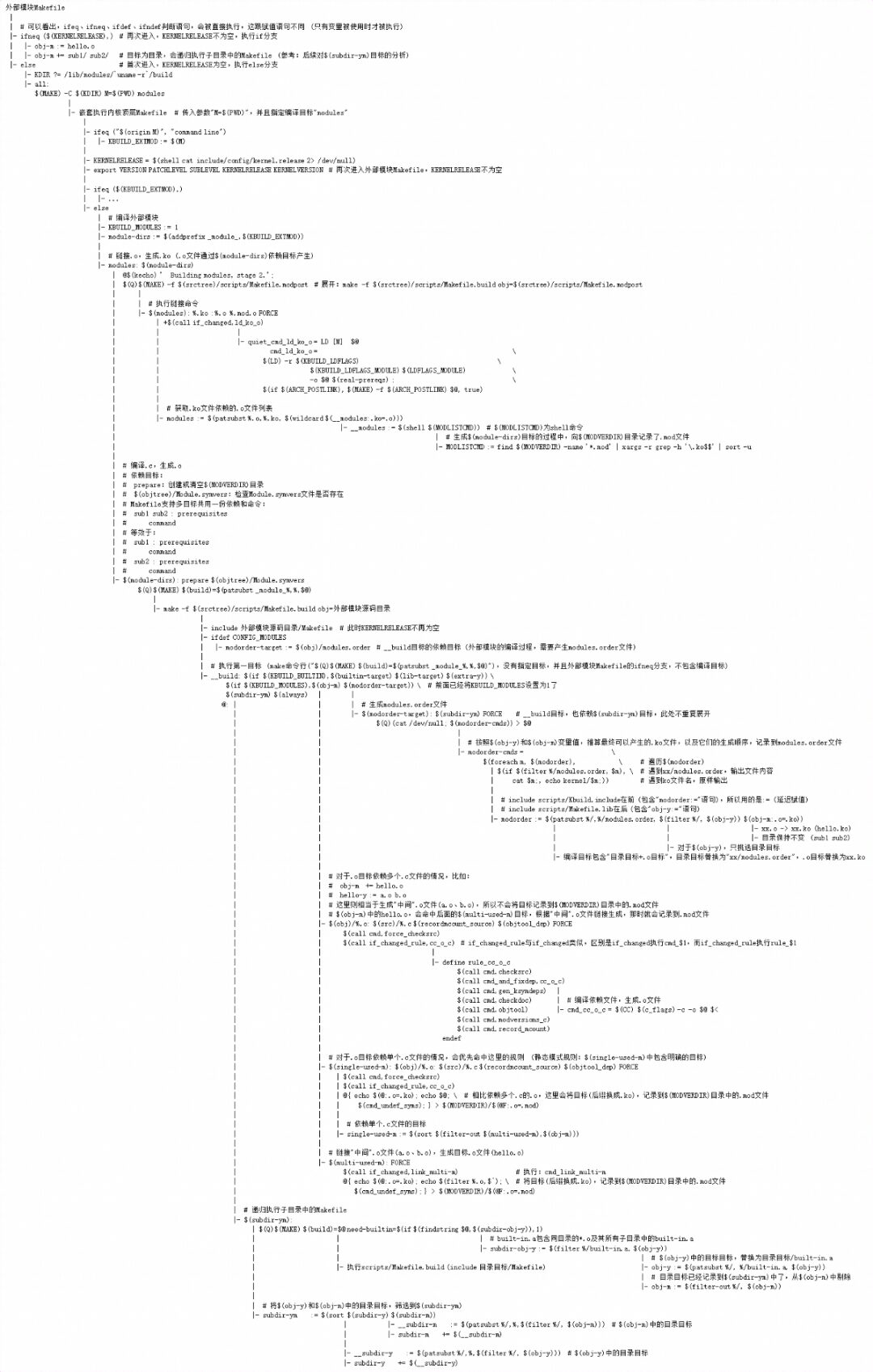 Linux Kernel Makefile Execution Process