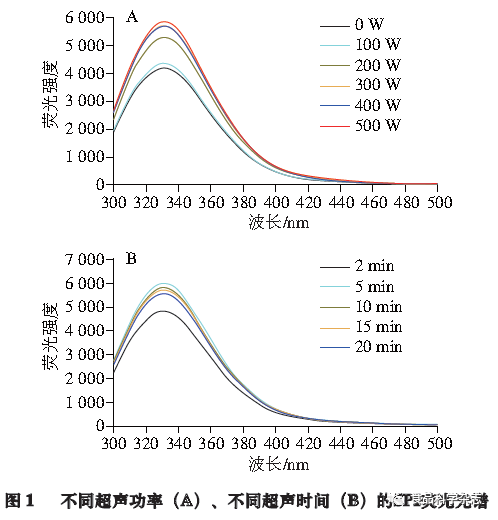 Effects Of Ultrasonic Pretreatment On Soy Protein-Isolate-Catechin Non-Covalent/Covalent Complex Structure And Function