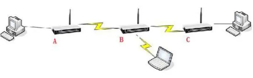 Advanced Networking Techniques: Common Wireless AP Networking Solutions