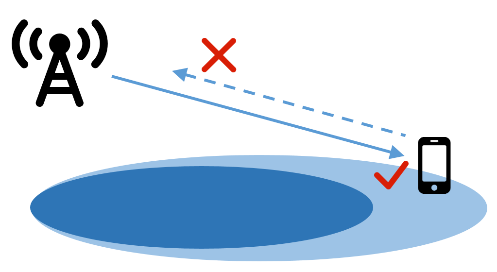 Understanding 5G High and Low Frequency Networking