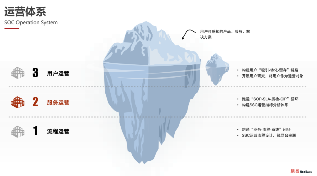 The Evolution Journey of NetEase SOC: Achieving Excellence in SSC Operations