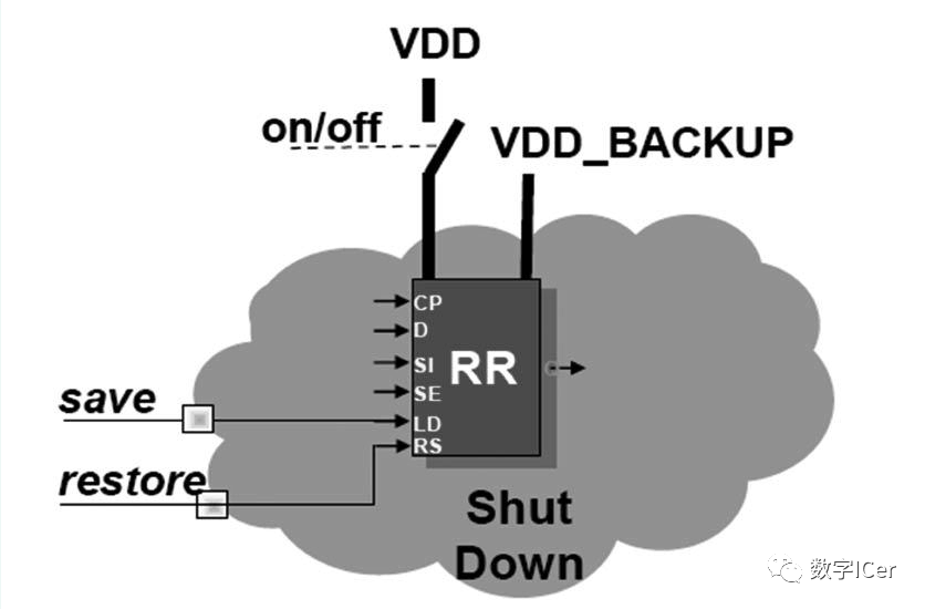 Low Power Design of Retention Register
