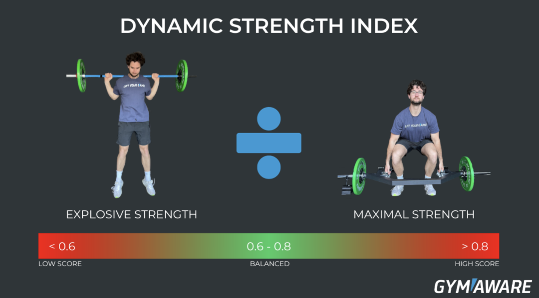 Practical Applications of Dynamic Strength Index