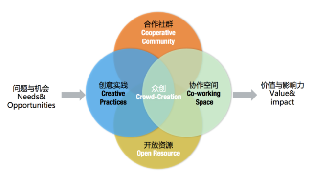 Building Maker Education Ecosystems in Innovation Spaces