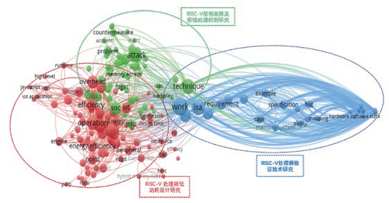 Global Research Trends and Topic Analysis of RISC-V Instruction Set