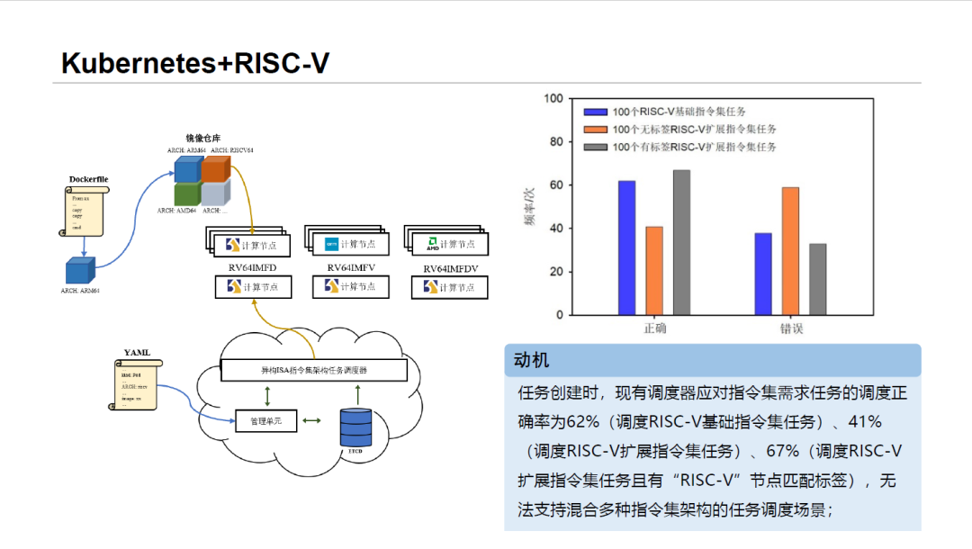 Cloud Task Scheduling System for RISC-V Heterogeneous Clusters Based on Kubernetes