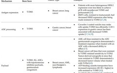 Understanding ADC Drug Resistance Mechanisms