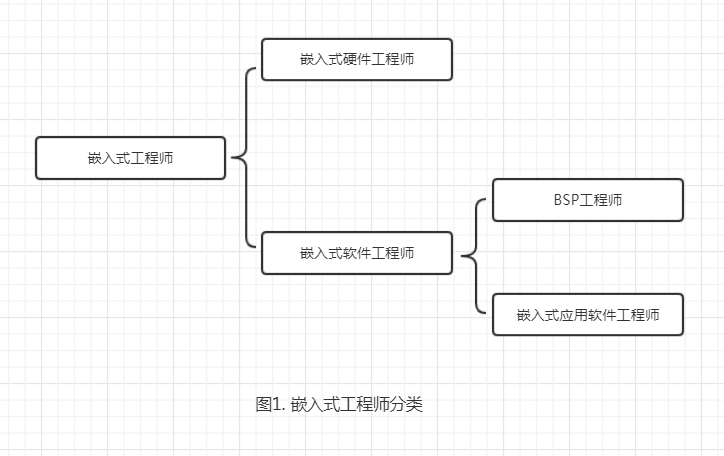 What Does an Embedded BSP Engineer Do?