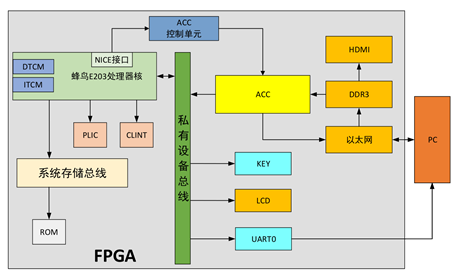 Image Recognition SoC Based on E203 & ShuffleNet
