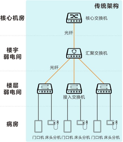 Hospital Nursing Call Signal System Networking Technology and Future Trends