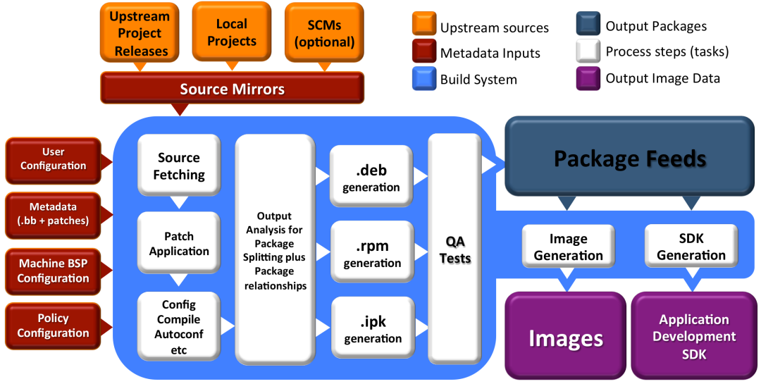 Yocto: A Powerful Tool for Embedded Developers