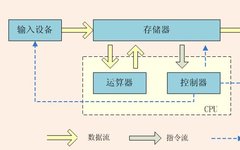 Understanding the Von Neumann Architecture