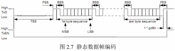 FlexRay Bus Principles and Applications