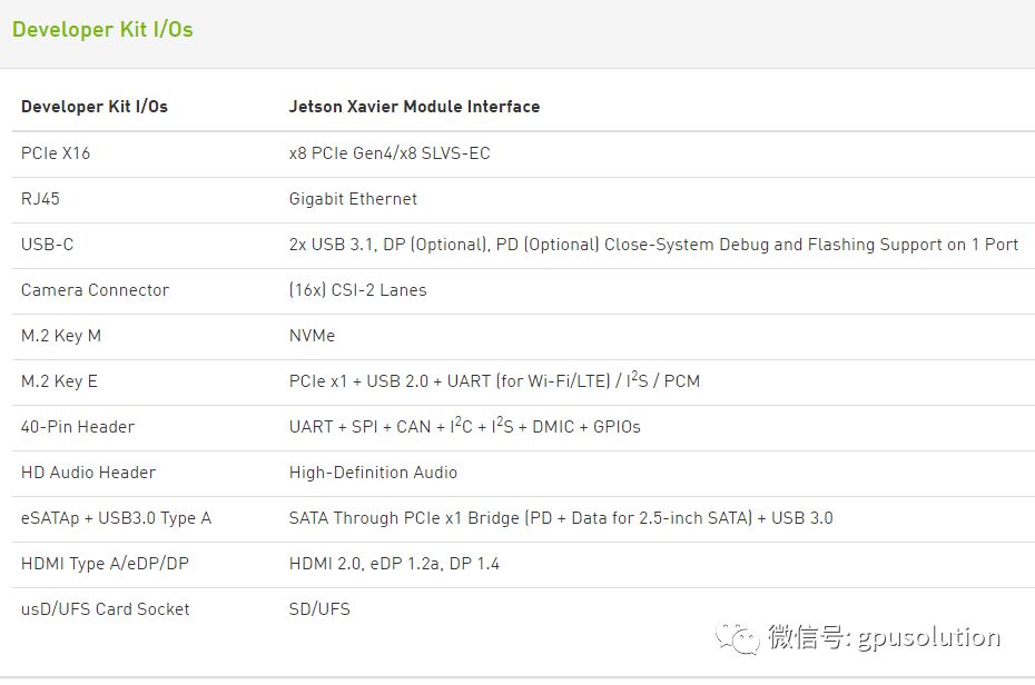 Unveiling the NVIDIA Jetson Xavier Development Kit